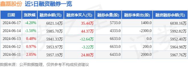 Kaiyun体育网站：鑫磊股份（301317）6月17日主力资金净卖出12186万元(图2)