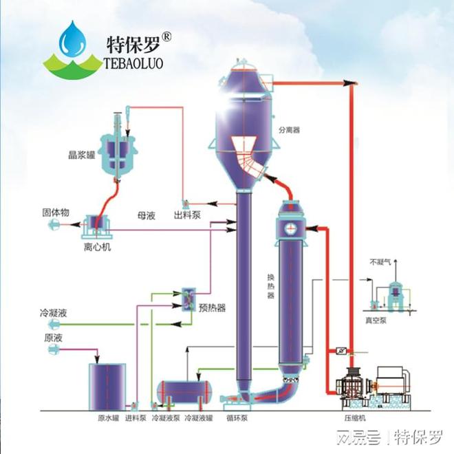 Kaiyun（中国体育）：MVR蒸发器在次氯酸钙废水蒸发处理方面的应用(图1)
