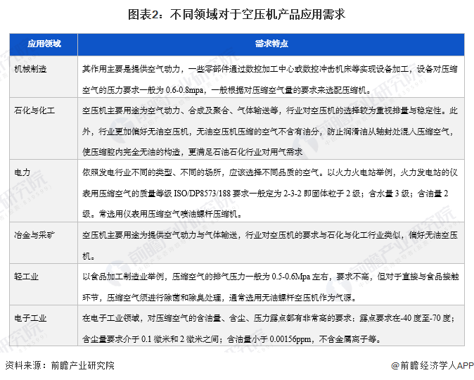 2022年中国空气压缩机行业应用市场需求现状分析下游应用领域需求拉动空气压缩机行业增长【组图】(图2)