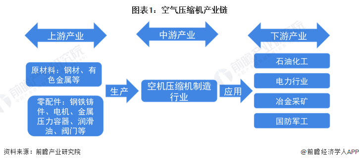 2022年中国空气压缩机行业应用市场需求现状分析下游应用领域需求拉动空气压缩机行业增长【组图】(图1)