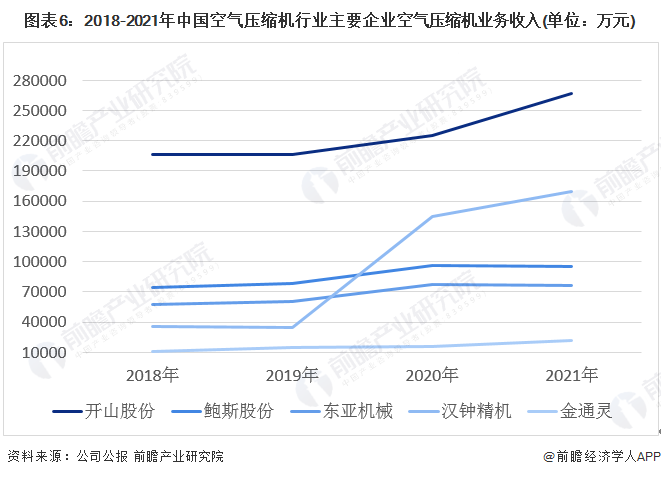 2022年中国空气压缩机行业应用市场需求现状分析下游应用领域需求拉动空气压缩机行业增长【组图】(图6)