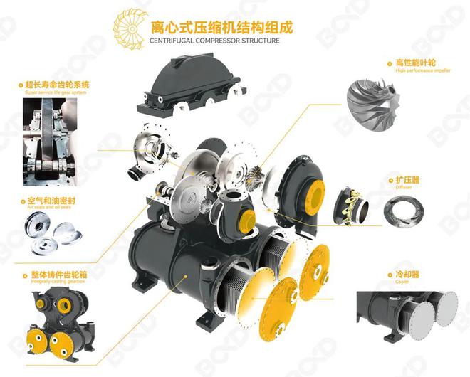 Kaiyun体育网站：中大型用气量的智慧之选葆德离心式压缩机焕新上市！(图2)