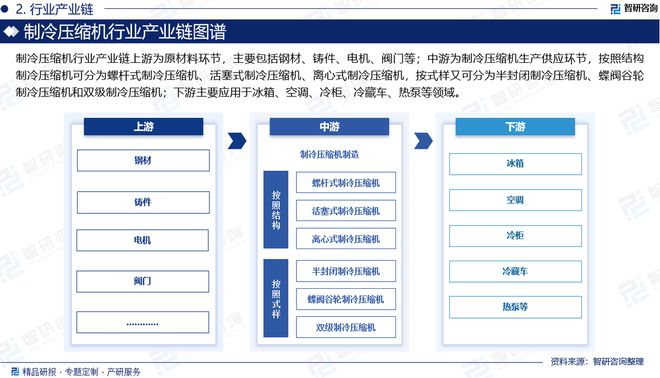 中国制冷压缩机行业发展现状及投资前景研究报告（2024-2023年）(图3)