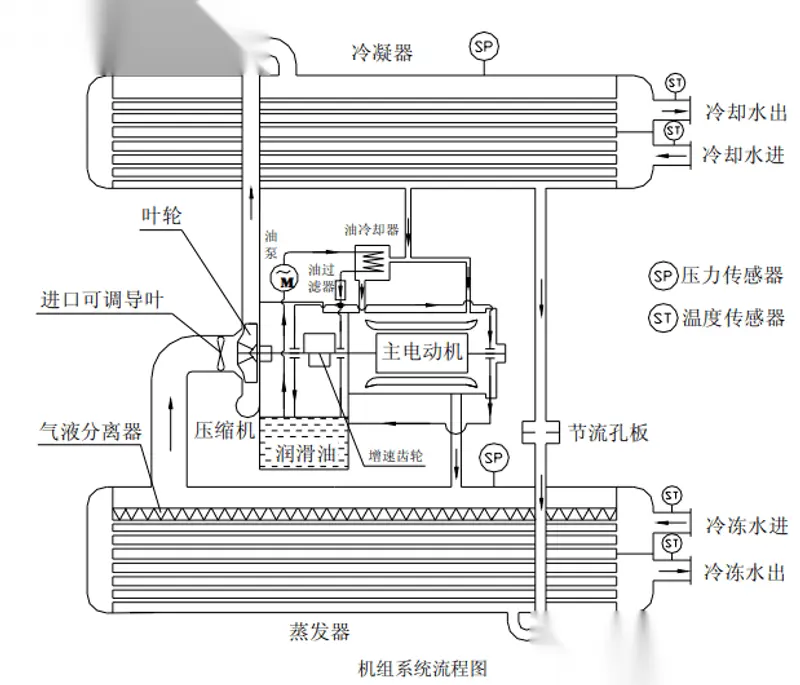离心式压缩机的工作原理与控制逻辑(图1)