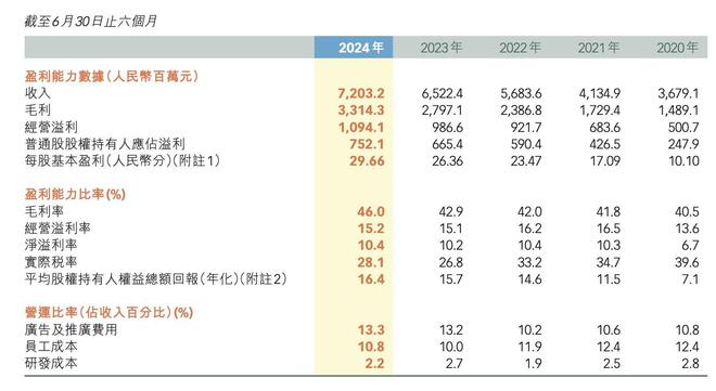 Kaiyun（中国体育）：上半年净利增13%！特步“卸包袱”战略性出售两亏损品牌(图2)