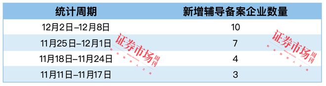 Kaiyun体育网站：辅导备案企业数量大增长光卫星、杭州飞仕IPO终止(图2)