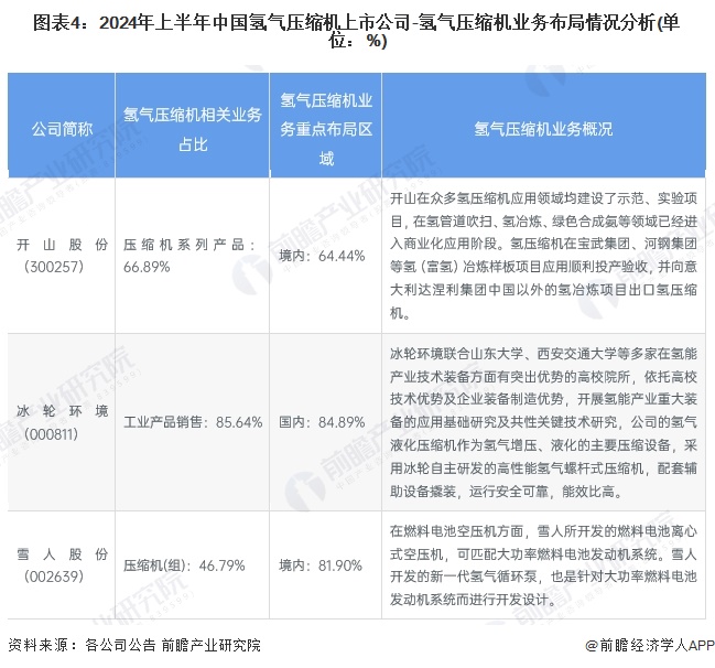 Kaiyun（中国体育）：【最全】2024年氢气压缩机行业上市公司全方位对比（附业务布局汇总、业绩对比、业务规划等）(图1)