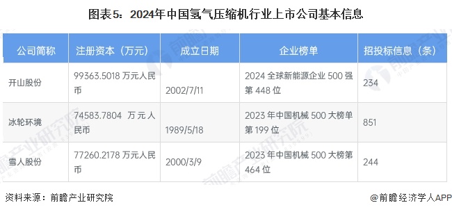 Kaiyun（中国体育）：【最全】2024年氢气压缩机行业上市公司全方位对比（附业务布局汇总、业绩对比、业务规划等）(图2)