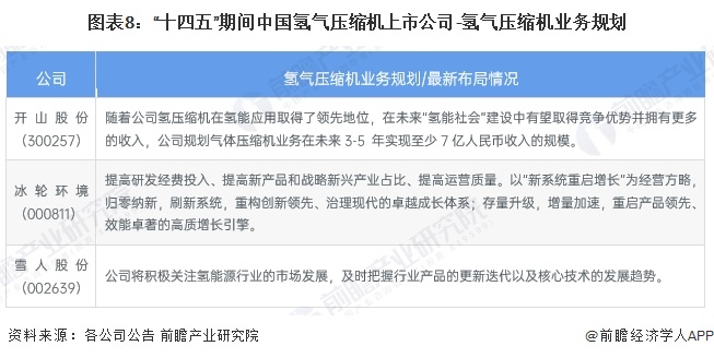 Kaiyun（中国体育）：【最全】2024年氢气压缩机行业上市公司全方位对比（附业务布局汇总、业绩对比、业务规划等）(图5)