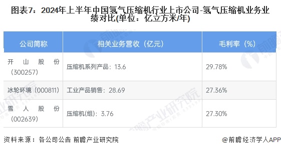 Kaiyun（中国体育）：【最全】2024年氢气压缩机行业上市公司全方位对比（附业务布局汇总、业绩对比、业务规划等）(图4)