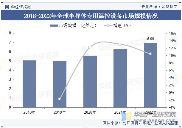Kaiyun（中国体育）：全球及中国半导体专用温控设备行业现状及竞争格局分析将继续保持稳步增长态势「图」(图5)