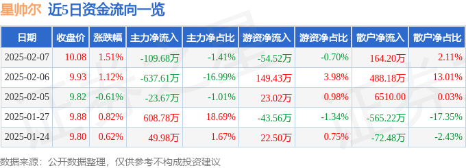 股票行情快报：星帅尔（002860）2月7日主力资金净卖出10968万元(图1)