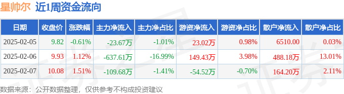 本周盘点（25-27）：星帅尔周涨202%主力资金合计净流出77095万元(图1)