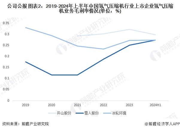 2024年中国氢气压缩机行业企业经营现状分析行业上市企业相关业务营收较平稳【组图】(图2)
