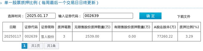 雪人股份股东质押占比329%质押市值约167亿元(图1)