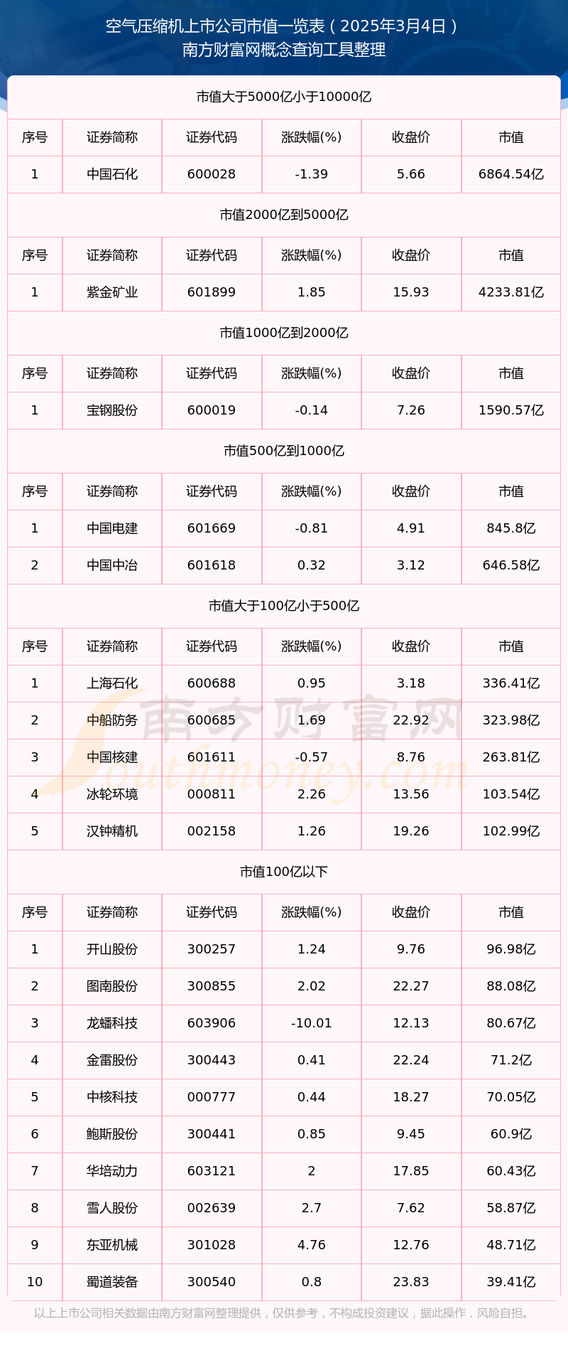 空气压缩机上市公司：截止2025年3月4日市值概览(图1)