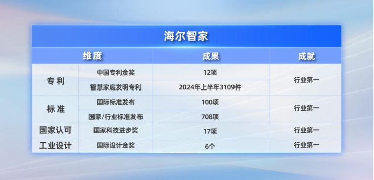 无压缩机和制冷剂！海尔智家3获颠覆性科技最高奖(图3)