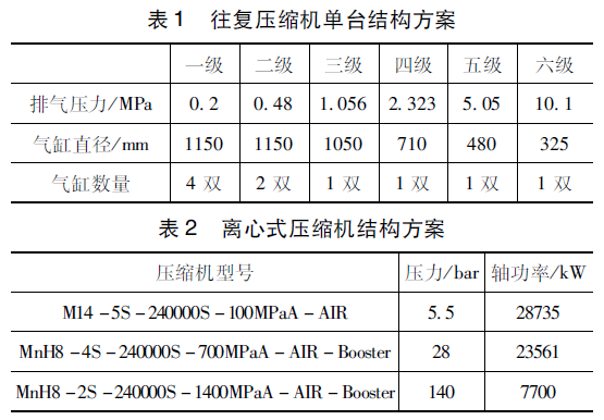 Kaiyun体育网站：中型规模压缩空气储能系统用离心式压缩机与往复式机选型比较(图3)