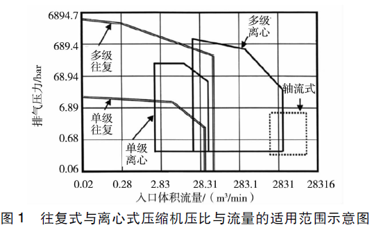 Kaiyun体育网站：中型规模压缩空气储能系统用离心式压缩机与往复式机选型比较(图1)