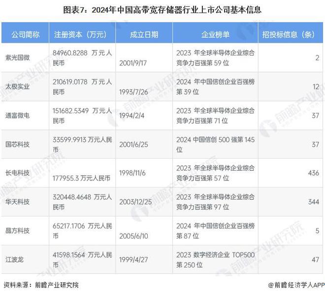 【前瞻解读】2024-2029年中国高带宽存储器行业上市公司业务分析(图1)