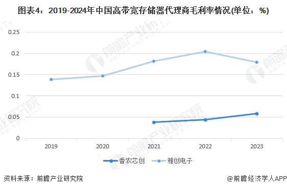 【前瞻解读】2024-2029年中国高带宽存储器行业上市公司业务分析(图3)