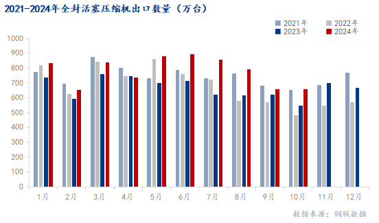 Kaiyun体育网站：Mysteel：浅谈硅钢下游全封活塞压缩机进出口情况(图1)
