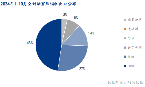 Kaiyun体育网站：Mysteel：浅谈硅钢下游全封活塞压缩机进出口情况(图2)