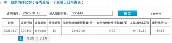 鲍斯股份股东质押占比3485%质押市值约1936亿元(图1)