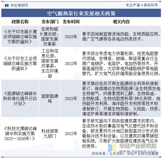 中国空气源热泵行业现状及发展趋势分析将受到能源结构转型、环保政策加强和市场需求提升的共同推动「图」(图2)