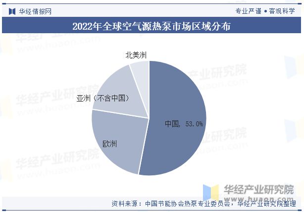 中国空气源热泵行业现状及发展趋势分析将受到能源结构转型、环保政策加强和市场需求提升的共同推动「图」(图5)