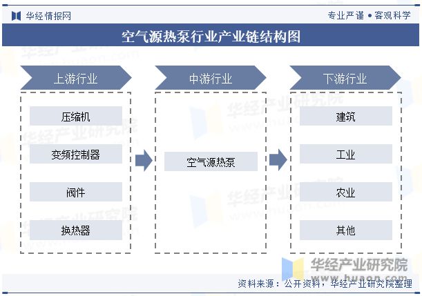中国空气源热泵行业现状及发展趋势分析将受到能源结构转型、环保政策加强和市场需求提升的共同推动「图」(图3)