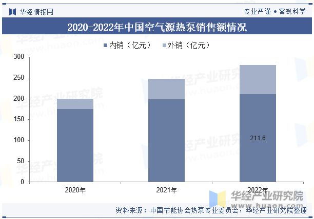 中国空气源热泵行业现状及发展趋势分析将受到能源结构转型、环保政策加强和市场需求提升的共同推动「图」(图6)