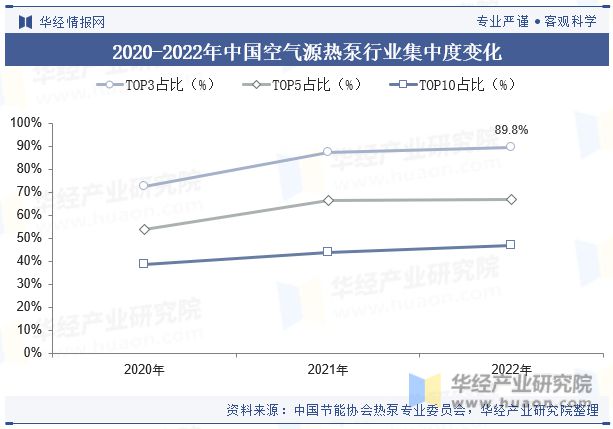 中国空气源热泵行业现状及发展趋势分析将受到能源结构转型、环保政策加强和市场需求提升的共同推动「图」(图10)