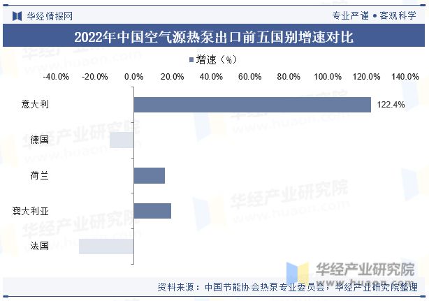 中国空气源热泵行业现状及发展趋势分析将受到能源结构转型、环保政策加强和市场需求提升的共同推动「图」(图9)