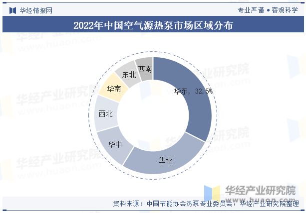 中国空气源热泵行业现状及发展趋势分析将受到能源结构转型、环保政策加强和市场需求提升的共同推动「图」(图8)