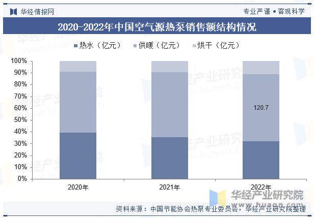 中国空气源热泵行业现状及发展趋势分析将受到能源结构转型、环保政策加强和市场需求提升的共同推动「图」(图7)