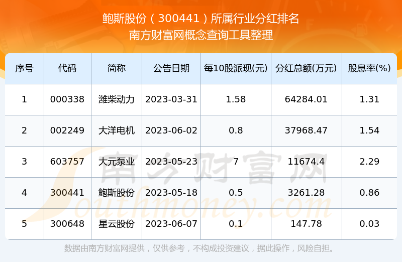 Kaiyun（中国体育）：鲍斯股份300441近年分红情况（2025226）(图3)