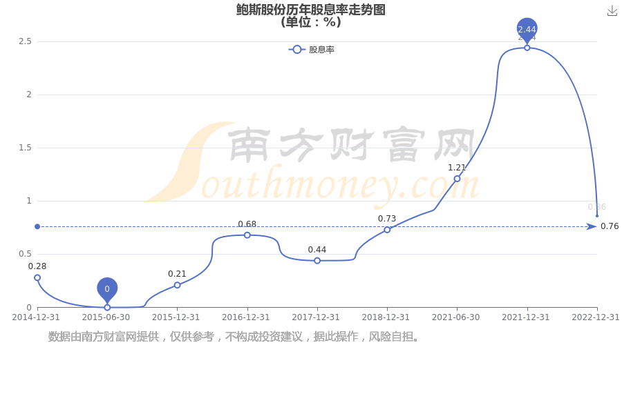 Kaiyun（中国体育）：鲍斯股份300441近年分红情况（2025226）(图2)