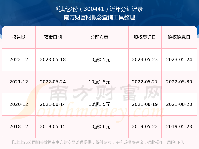 Kaiyun（中国体育）：鲍斯股份300441近年分红情况（2025226）(图1)