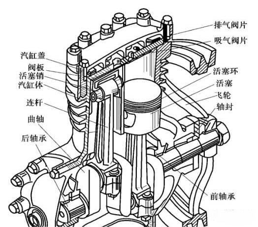 Kaiyun体育网站：涡旋、螺杆、活塞、离心式制冷压缩机(图1)