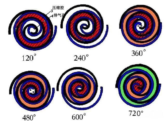 Kaiyun体育网站：涡旋、螺杆、活塞、离心式制冷压缩机(图3)