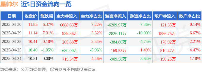 星帅尔（002860）4月30日主力资金净买入608863万元(图1)