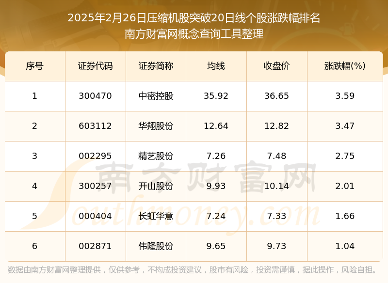Kaiyun体育网站：2025年2月26日压缩机股收盘突破20日线个股一览(图1)