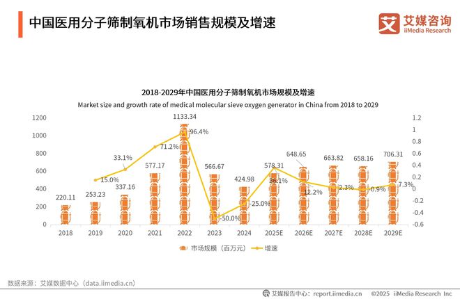 Kaiyun（中国体育）：2025年中国医用分子筛制氧行业发展趋势分析：全产业链紧密合作(图1)