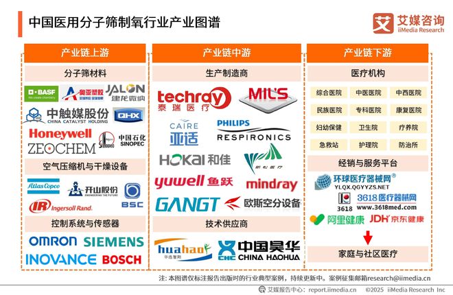 Kaiyun（中国体育）：2025年中国医用分子筛制氧行业发展趋势分析：全产业链紧密合作(图3)