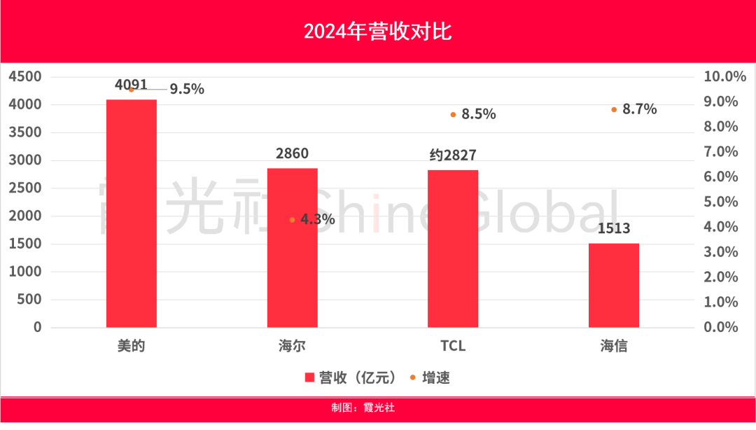 Kaiyun（中国体育）：2025中国家电出海：不高端就出局(图1)