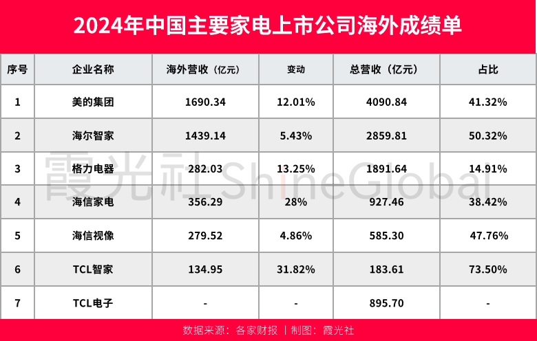 Kaiyun（中国体育）：2025中国家电出海：不高端就出局(图2)