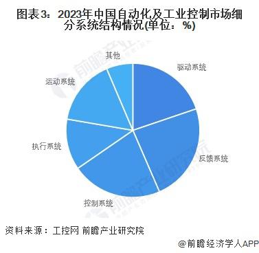 Kaiyun体育网站：2024年中国工业自动化细分市场分析硬件占比较大但软件市场增速更快(图2)