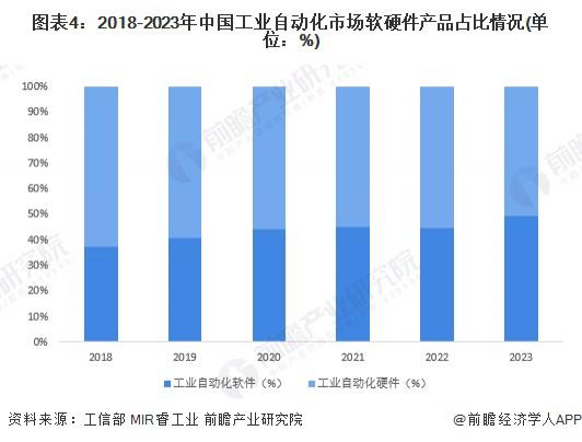 Kaiyun体育网站：2024年中国工业自动化细分市场分析硬件占比较大但软件市场增速更快(图3)