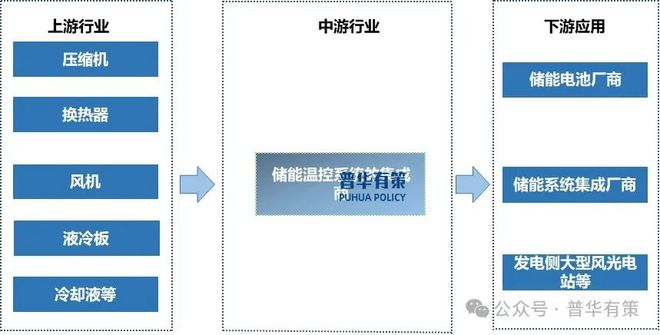 Kaiyun（中国体育）：2025-2031年储能温控行业细分市场分析投资前景专项报告(图2)